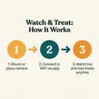 Watch & Treat Smart Pet Camera - how it works step diagram