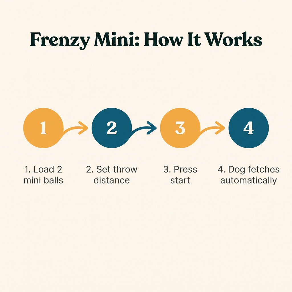 Frenzy Mini Compact Ball Launcher - how it works step diagram