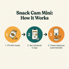 Snack Cam Mini Treat Dispenser - how it works step diagram
