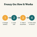 Frenzy Go Portable Ball Launcher - how it works step diagram