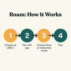 Roam App-Controlled Robotic Bone - how it works step diagram