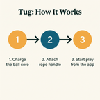 Tug Smart Interactive Rope Ball - how it works step diagram