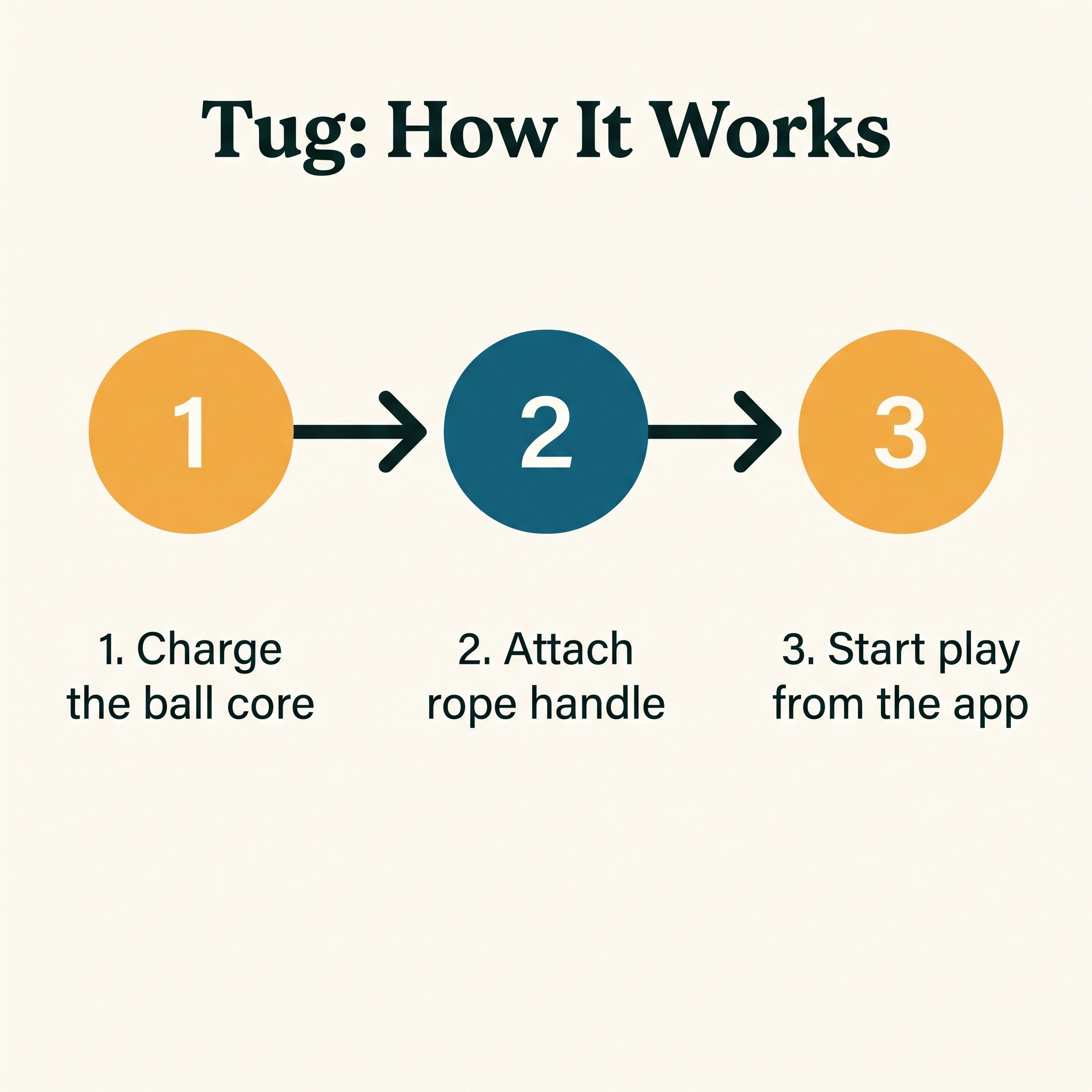 Tug Smart Interactive Rope Ball - how it works step diagram