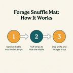 Forage Snuffle Mat - how it works step diagram