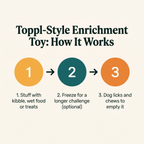 Toppl-Style Enrichment Toy - how it works step diagram