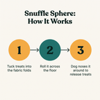 Snuffle Sphere Interactive Ball - how it works step diagram