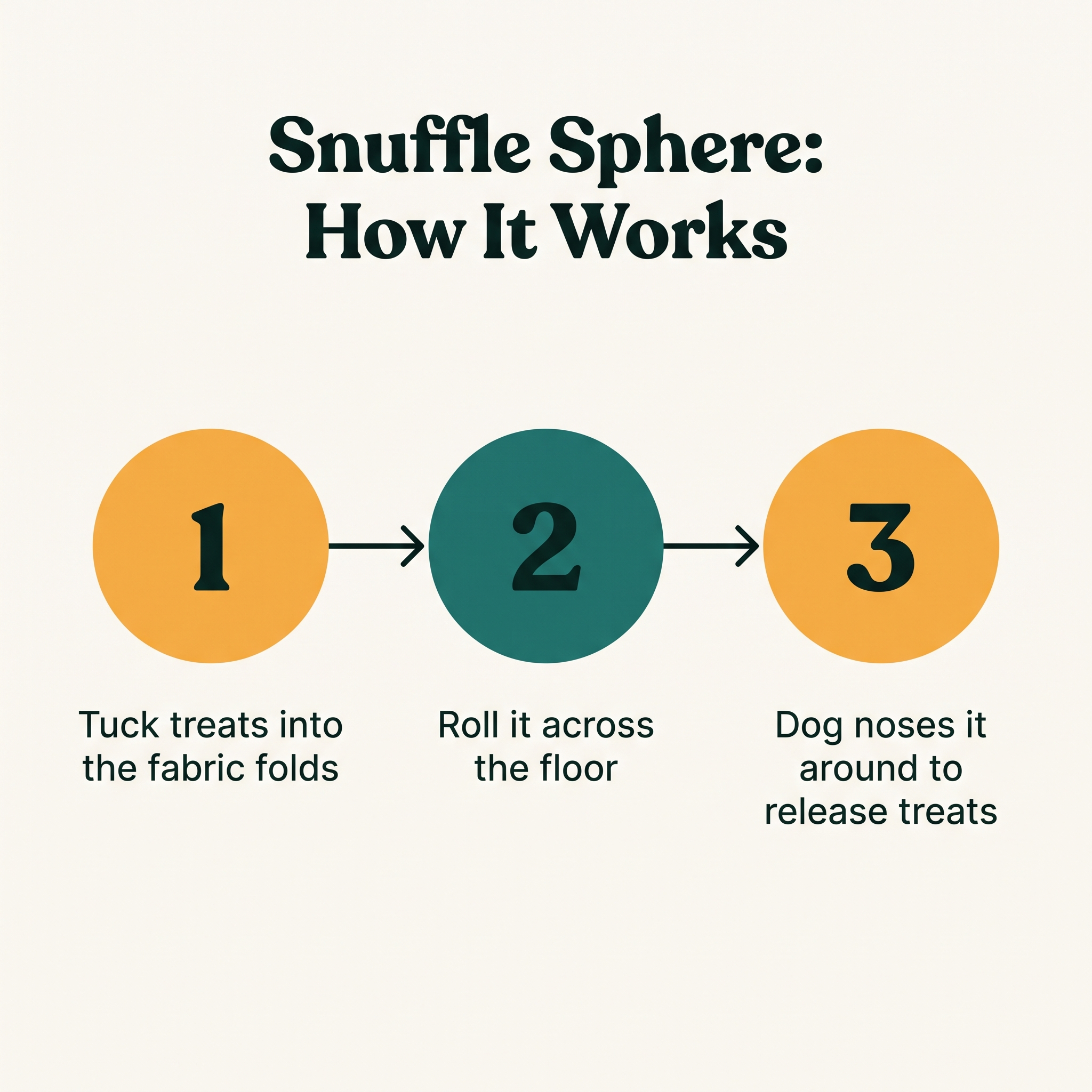 Snuffle Sphere Interactive Ball - how it works step diagram