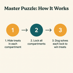 Master Puzzle Level 4 Multi-Compartment - how it works step diagram