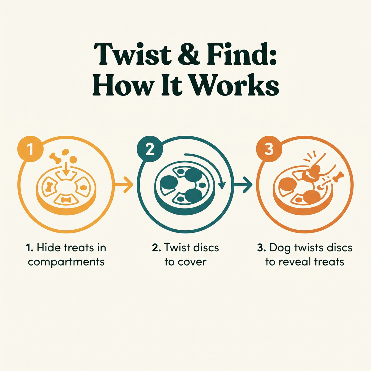 Twist & Find Level 3 Rotating Feeder - how it works step diagram