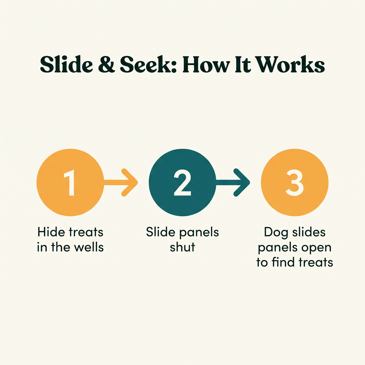 Slide & Seek Level 2 Puzzle Board - how it works step diagram