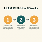Lick & Chill Silicone Lick Mat - how it works step diagram