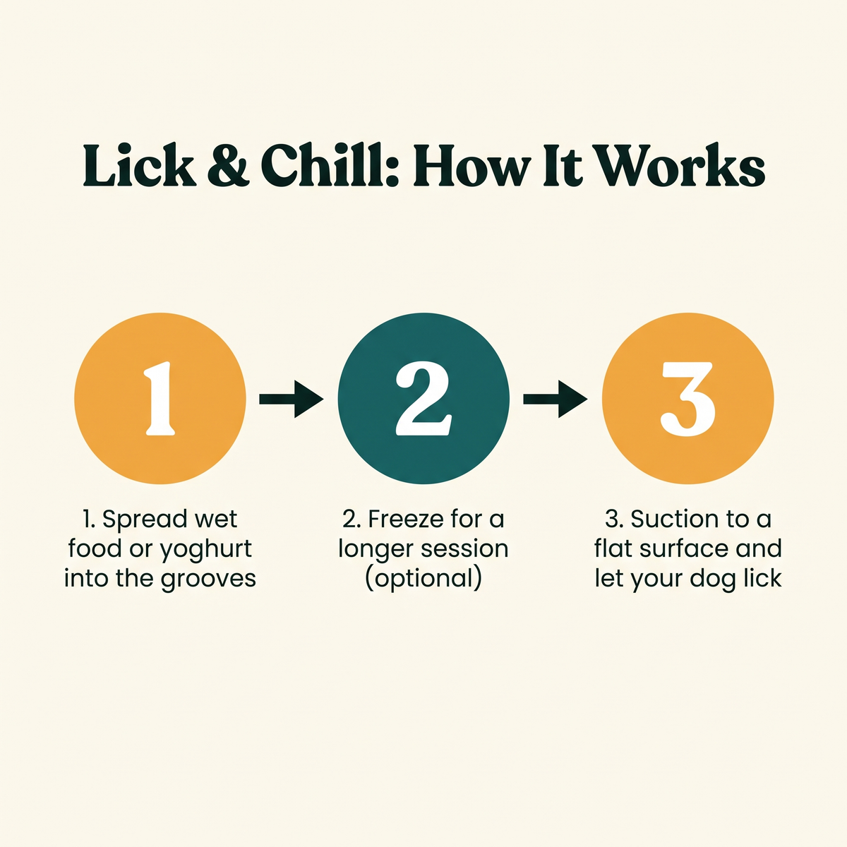 Lick & Chill Silicone Lick Mat - how it works step diagram