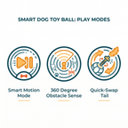 Infographic showing Tailspin Smart Chase Ball's three play modes: Smart Motion Mode, 360 Degree Obstacle Sense, and Quick-Swap Tail