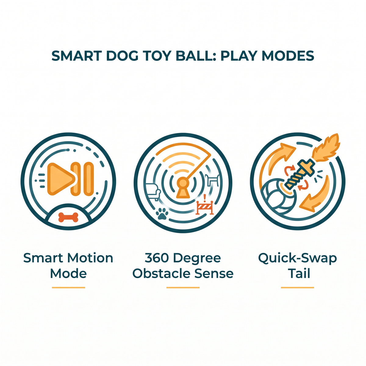Infographic showing Tailspin Smart Chase Ball's three play modes: Smart Motion Mode, 360 Degree Obstacle Sense, and Quick-Swap Tail